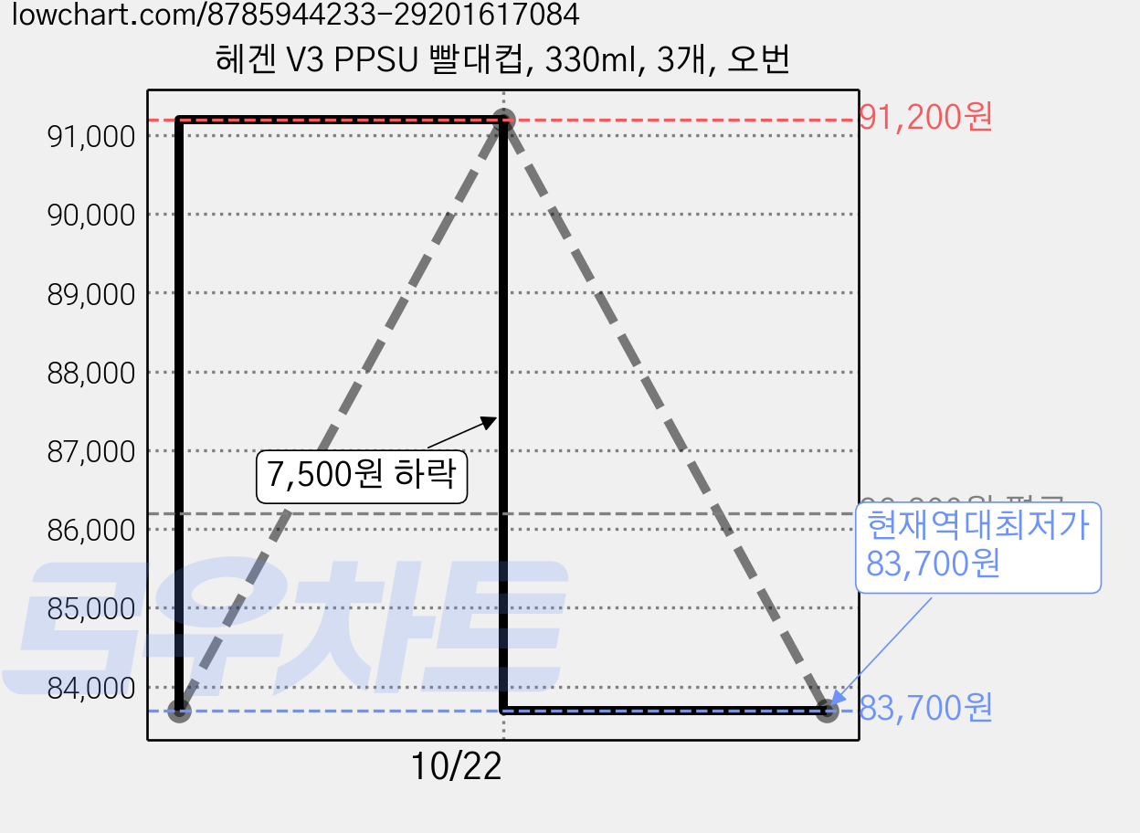 헤겐 V3 PPSU 빨대컵, 330ml, 3개, 오번 가격 변동 차트, 현재가 83,700원, 역대최저가