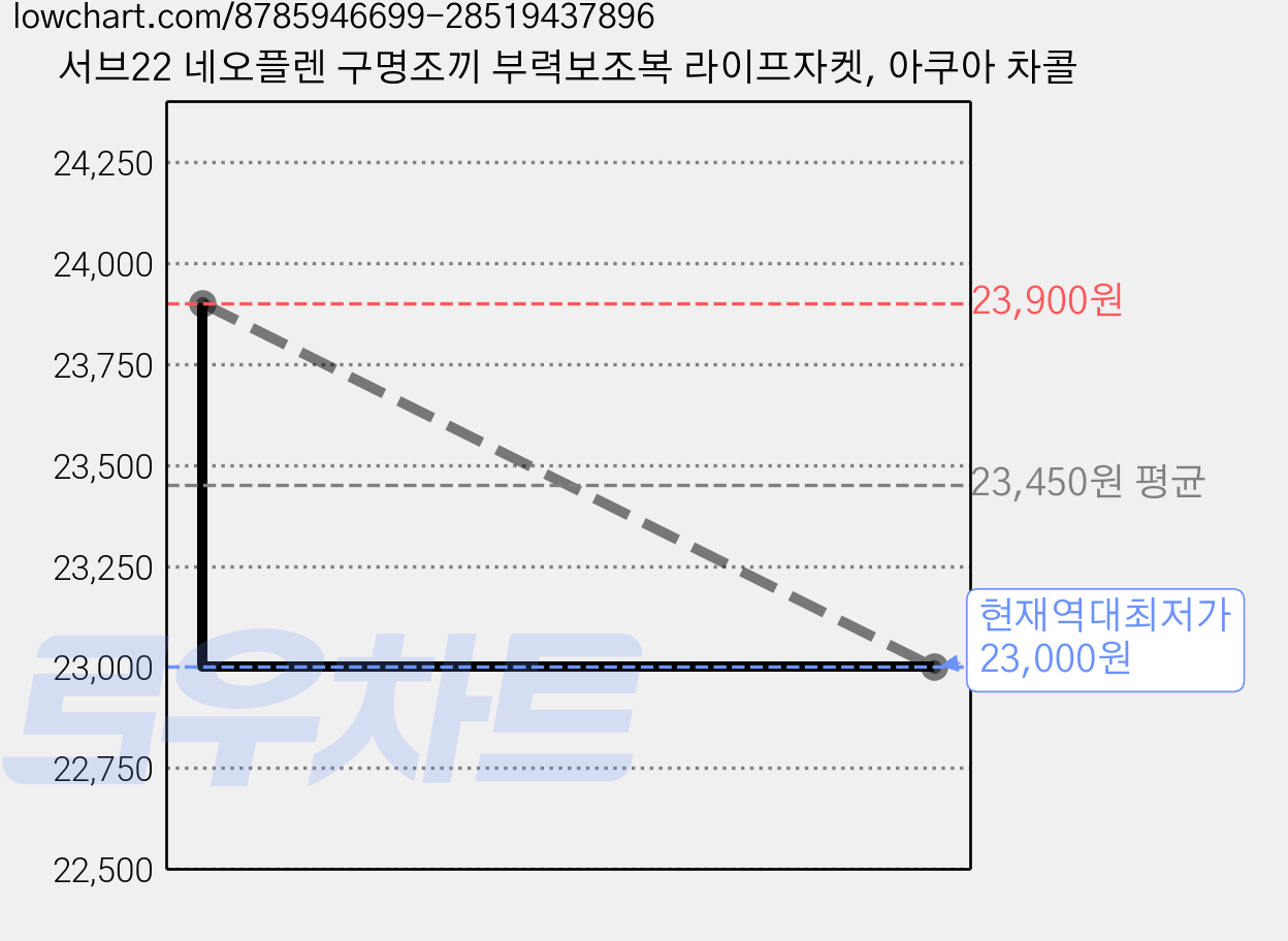 서브22 네오플렌 구명조끼 부력보조복 라이프자켓, 아쿠아 차콜 가격 변동 차트, 현재가 23,000원, 역대최저가