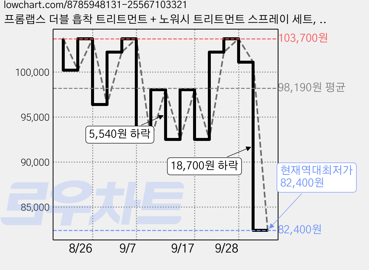 프롬랩스 더블 흡착 트리트먼트 + 노워시 트리트먼트 스프레이 세트, 3세트 가격 변동 차트, 현재가 82,400원, 역대최저가