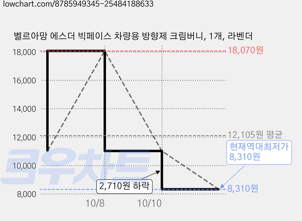 벨르아망 에스더 빅페이스 차량용 방향제 크림버니, 1개, 라벤더 가격 변동 차트, 현재가 8,310원, 역대최저가