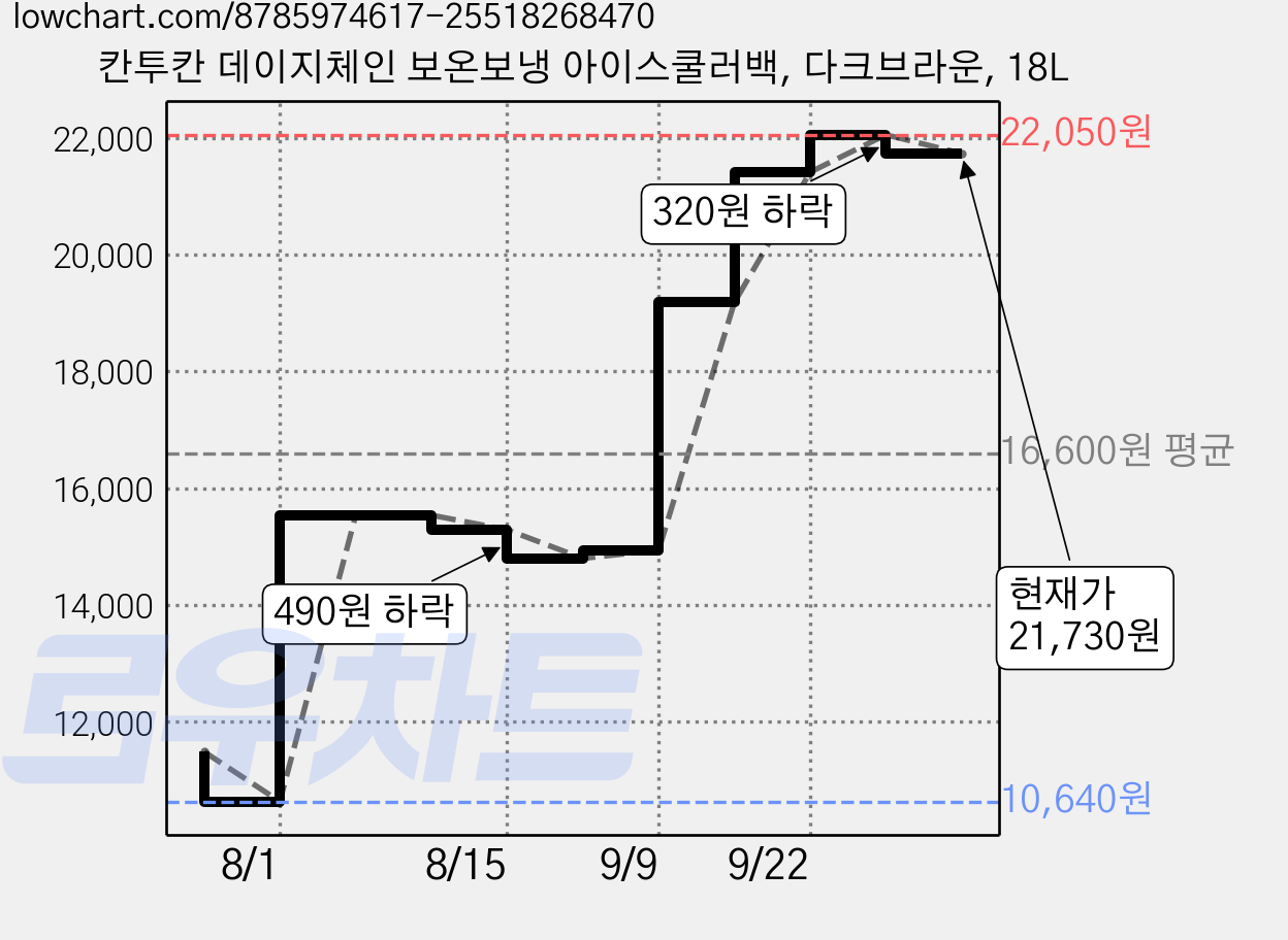 칸투칸 데이지체인 보온보냉 아이스쿨러백, 다크브라운, 18L 가격 변동 차트, 현재가 21,730원, 관측 최저가 10,640원