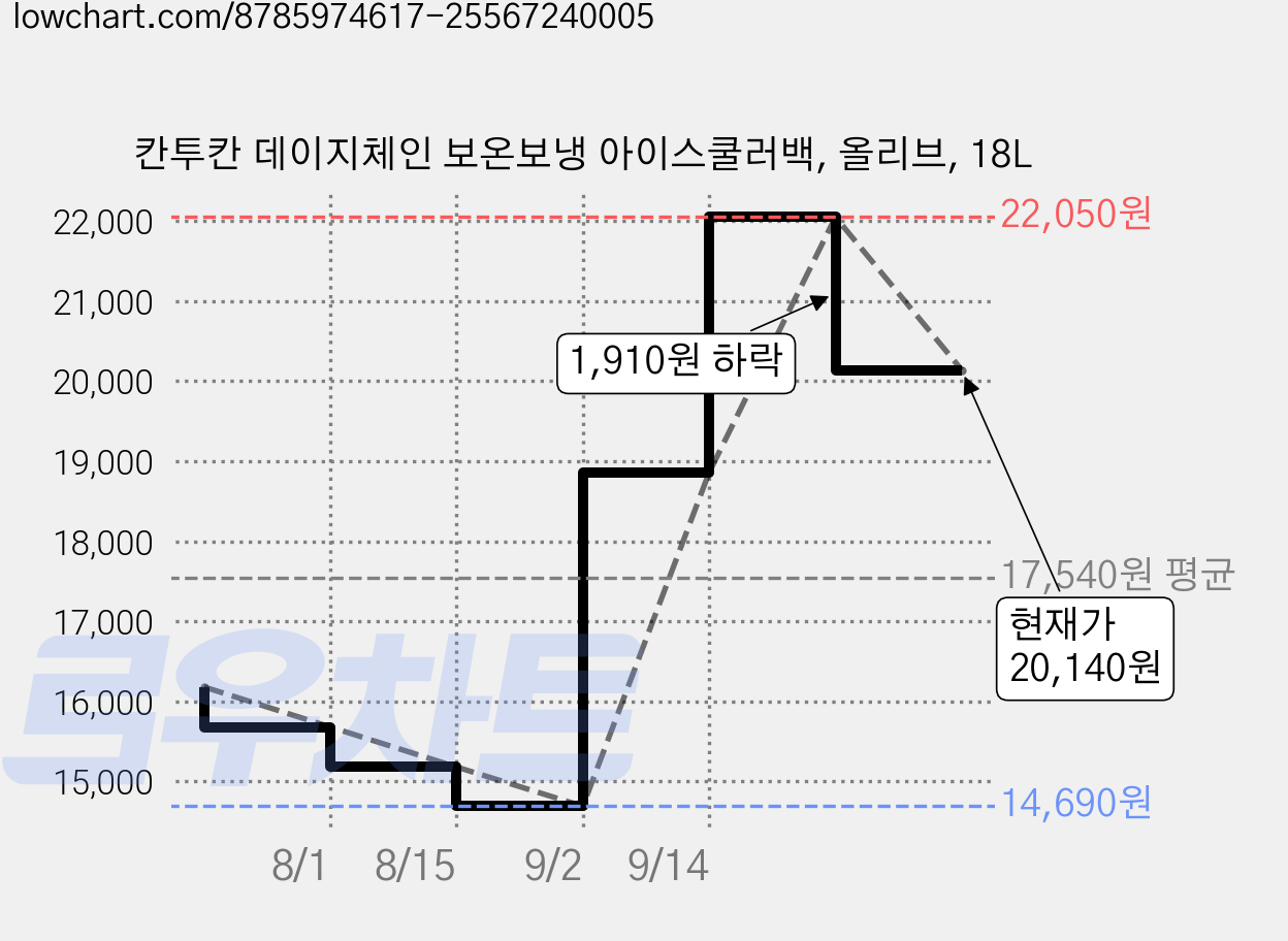 칸투칸 데이지체인 보온보냉 아이스쿨러백, 올리브, 18L 가격 변동 차트, 현재가 20,140원, 관측 최저가 14,690원
