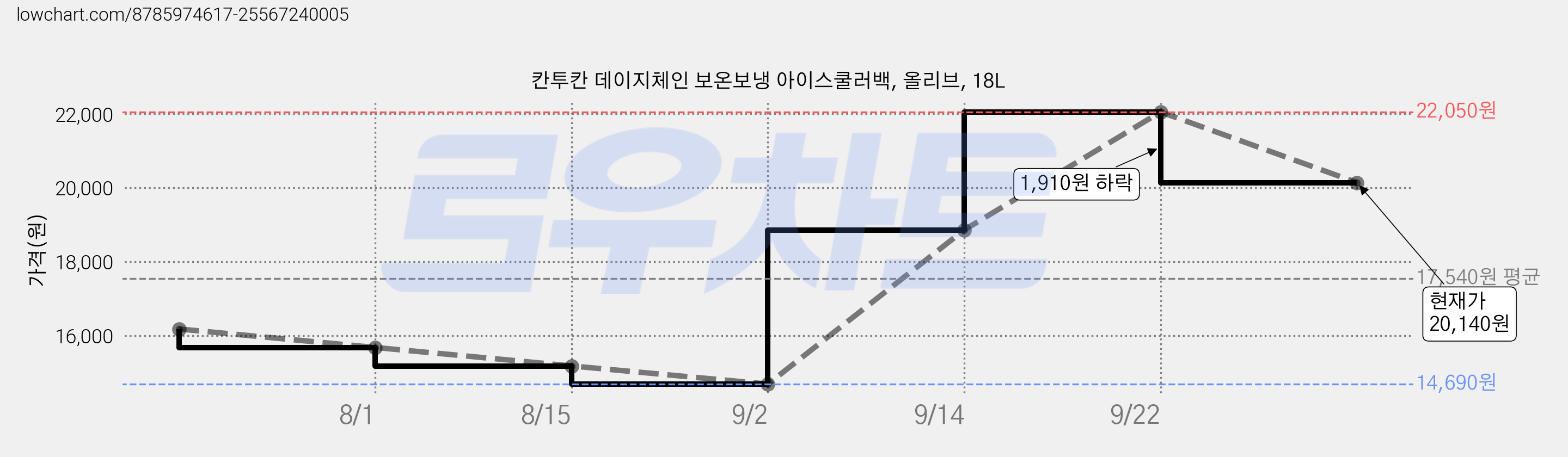 칸투칸 데이지체인 보온보냉 아이스쿨러백, 올리브, 18L 가격 변동 차트, 현재가 20,140원, 관측 최저가 14,690원