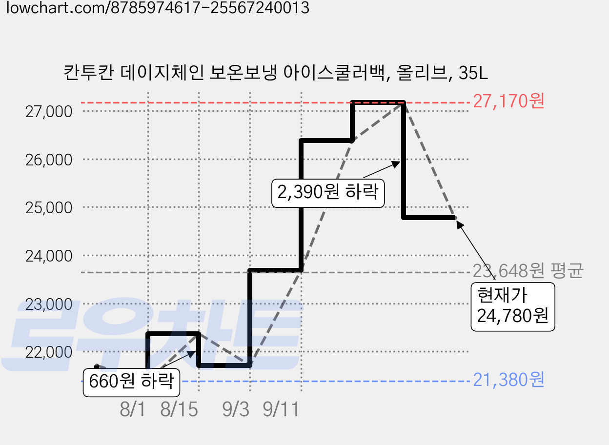 칸투칸 데이지체인 보온보냉 아이스쿨러백, 올리브, 35L 가격 변동 차트, 현재가 24,780원, 관측 최저가 21,380원