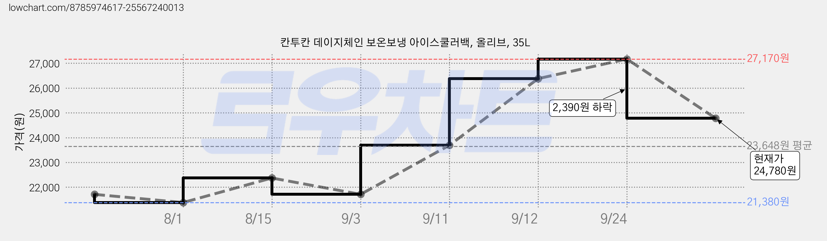 칸투칸 데이지체인 보온보냉 아이스쿨러백, 올리브, 35L 가격 변동 차트, 현재가 24,780원, 관측 최저가 21,380원