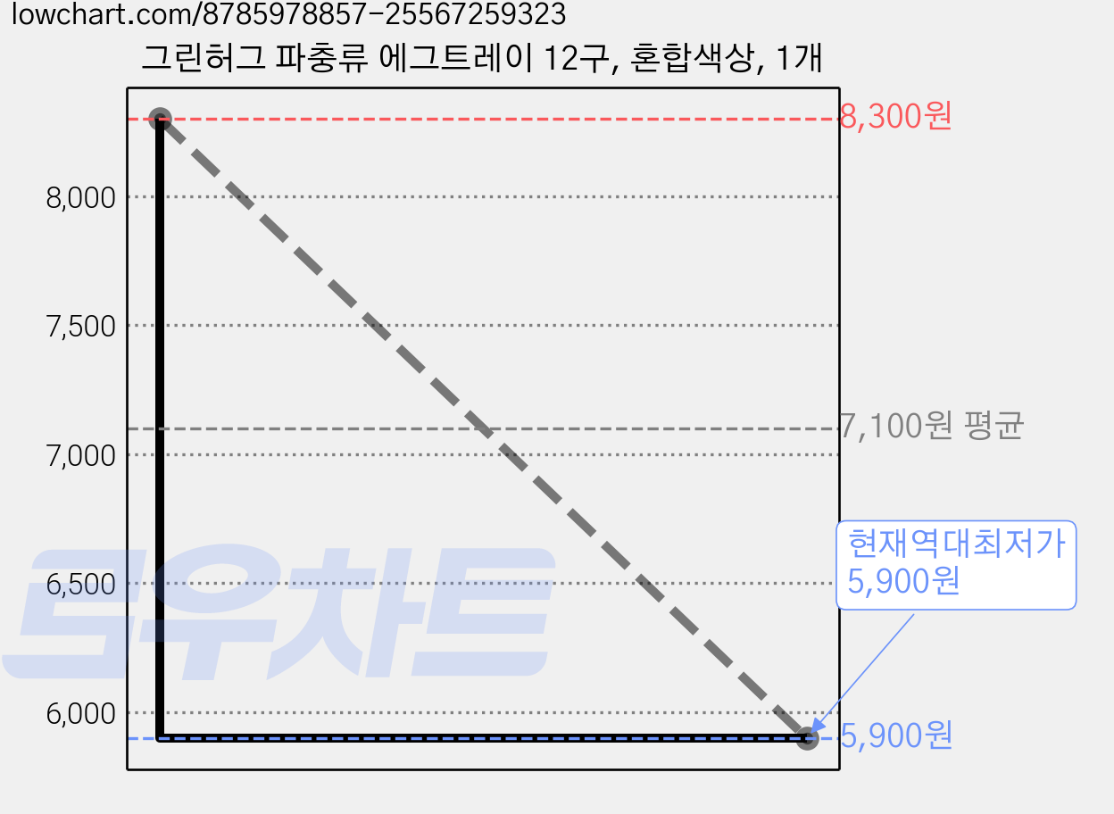 그린허그 파충류 에그트레이 12구, 혼합색상, 1개 가격 변동 차트, 현재가 5,900원, 역대최저가