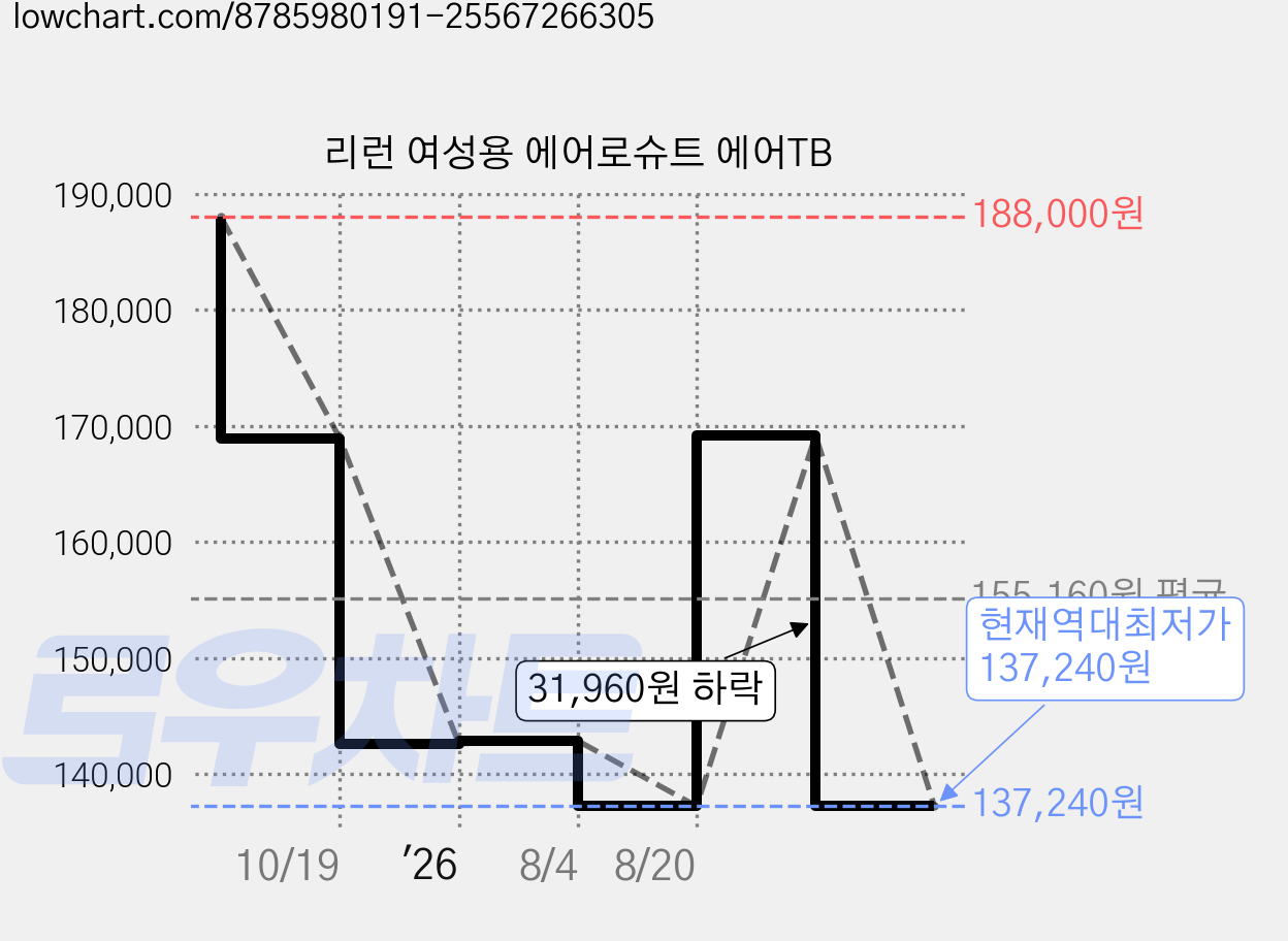 리런 여성용 에어로슈트 에어TB 가격 변동 차트, 현재가 137,240원, 역대최저가