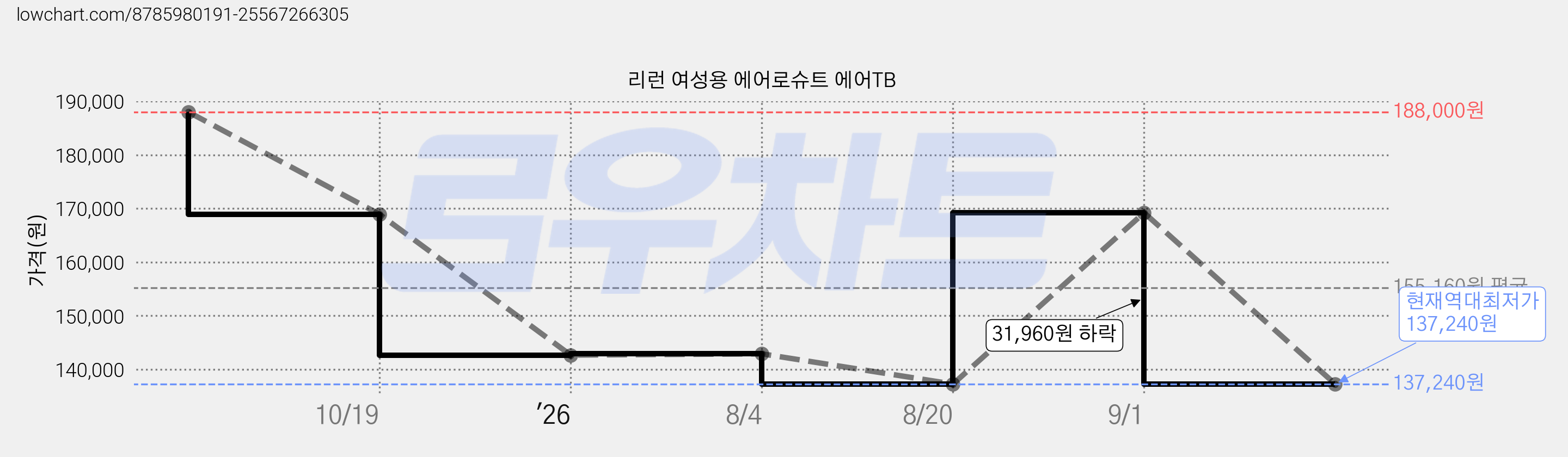 리런 여성용 에어로슈트 에어TB 가격 변동 차트, 현재가 137,240원, 역대최저가