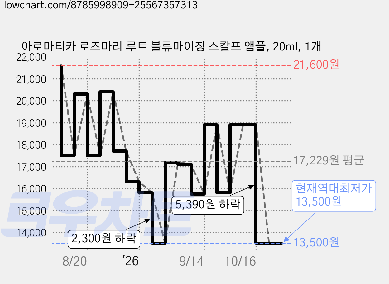 아로마티카 로즈마리 루트 볼류마이징 스칼프 앰플, 20ml, 1개 가격 변동 차트, 현재가 13,500원, 역대최저가