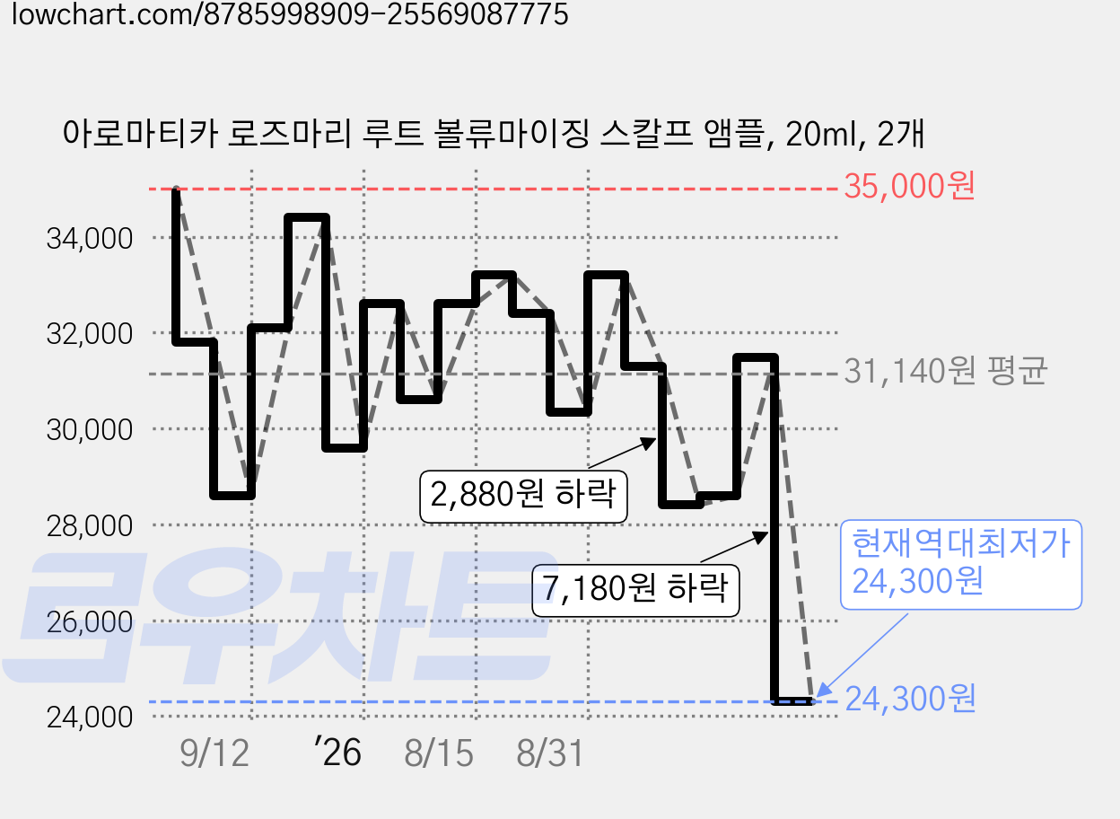 아로마티카 로즈마리 루트 볼류마이징 스칼프 앰플, 20ml, 2개 가격 변동 차트, 현재가 24,300원, 역대최저가