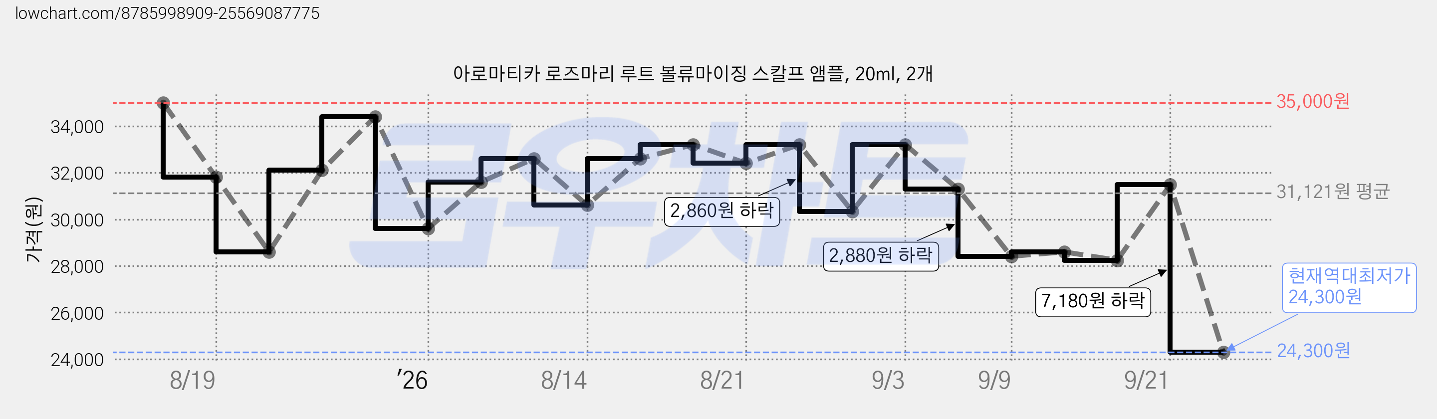 아로마티카 로즈마리 루트 볼류마이징 스칼프 앰플, 20ml, 2개 가격 변동 차트, 현재가 24,300원, 역대최저가