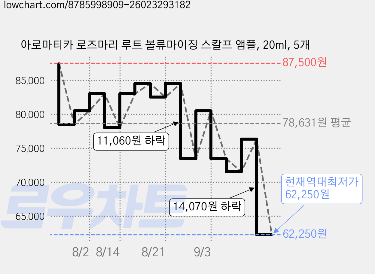 아로마티카 로즈마리 루트 볼류마이징 스칼프 앰플, 20ml, 5개 가격 변동 차트, 현재가 62,250원, 역대최저가