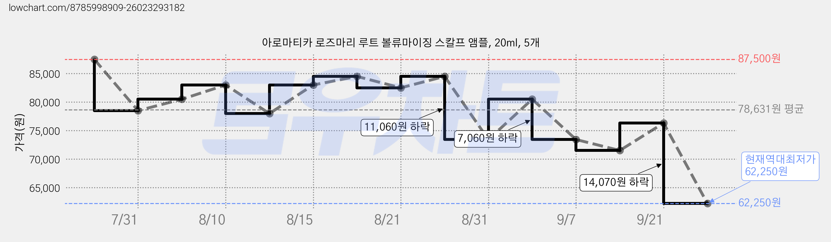 아로마티카 로즈마리 루트 볼류마이징 스칼프 앰플, 20ml, 5개 가격 변동 차트, 현재가 62,250원, 역대최저가