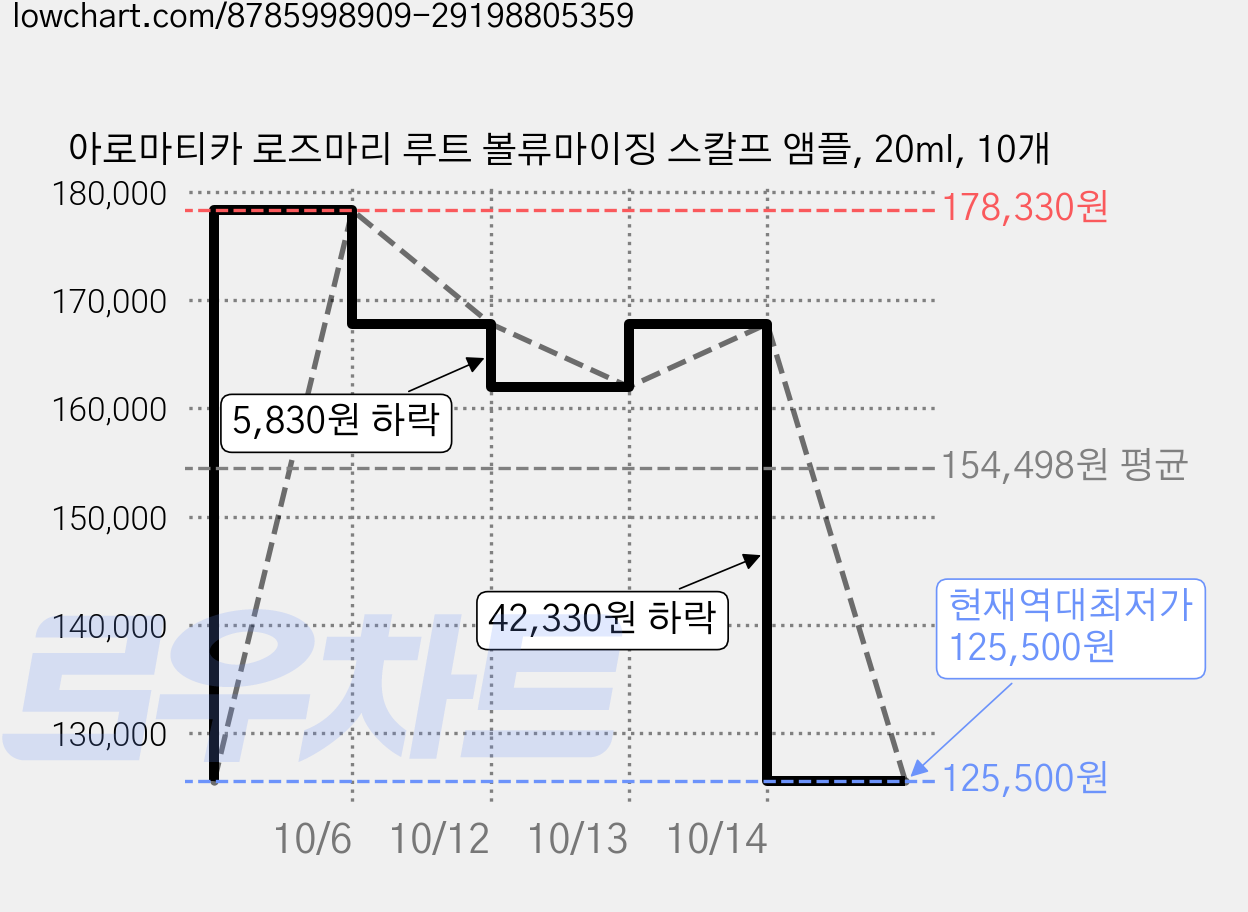 아로마티카 로즈마리 루트 볼류마이징 스칼프 앰플, 20ml, 10개 가격 변동 차트, 현재가 125,500원, 역대최저가