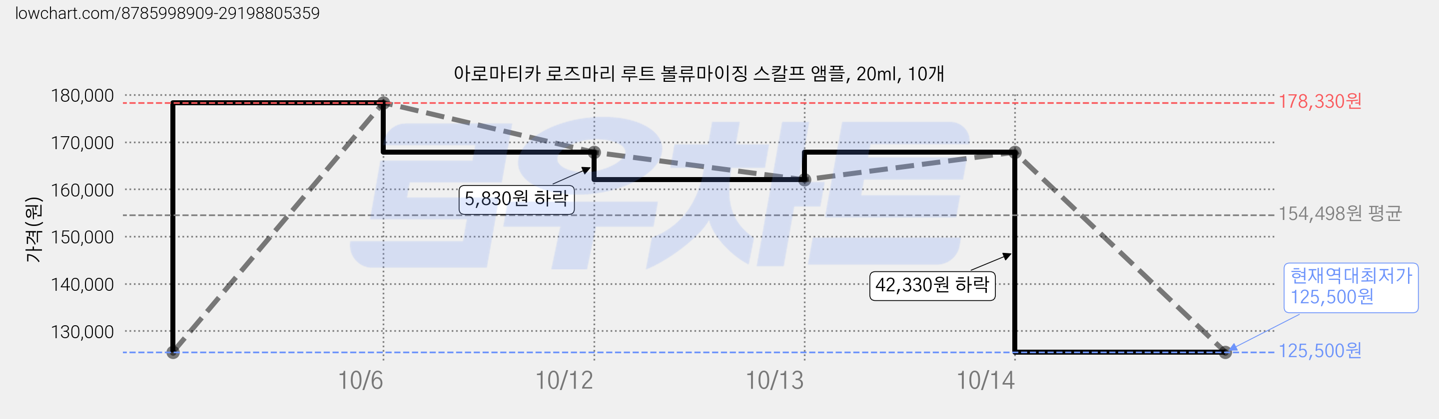 아로마티카 로즈마리 루트 볼류마이징 스칼프 앰플, 20ml, 10개 가격 변동 차트, 현재가 125,500원, 역대최저가