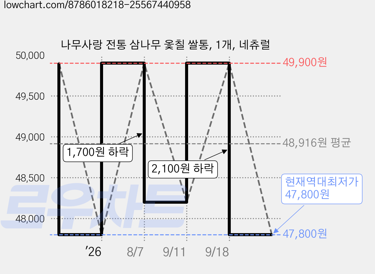 나무사랑 전통 삼나무 옻칠 쌀통, 1개, 네츄럴 가격 변동 차트, 현재가 47,800원, 역대최저가