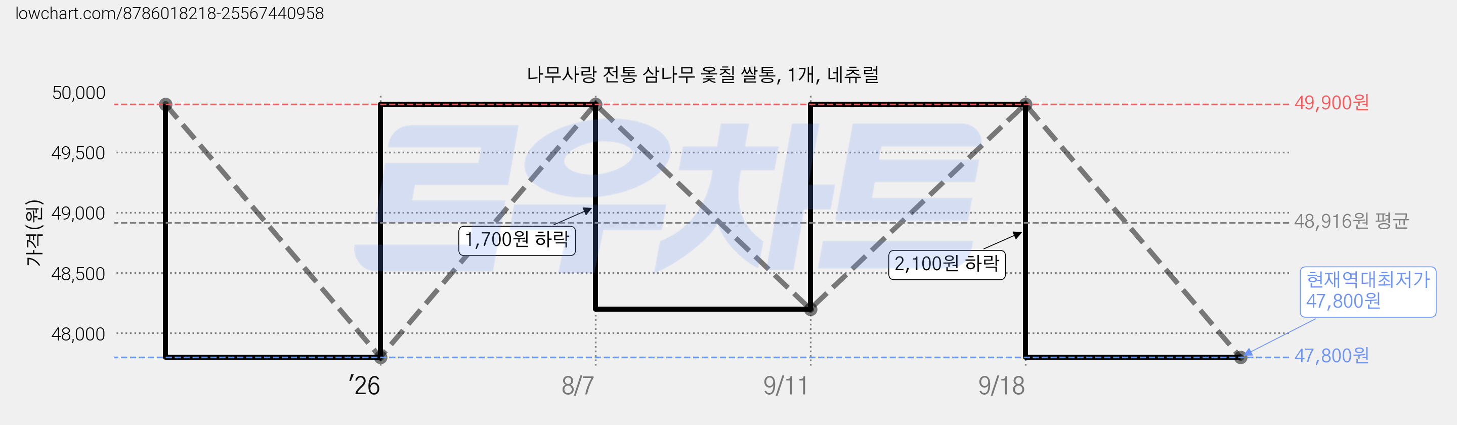 나무사랑 전통 삼나무 옻칠 쌀통, 1개, 네츄럴 가격 변동 차트, 현재가 47,800원, 역대최저가