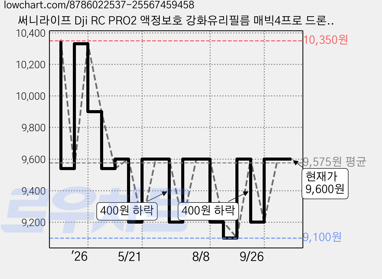 써니라이프 Dji RC PRO2 액정보호 강화유리필름 매빅4프로 드론 조종기 악세사리, 1세트, 투명 가격 변동 차트, 현재가 9,600원, 관측 최저가 9,100원