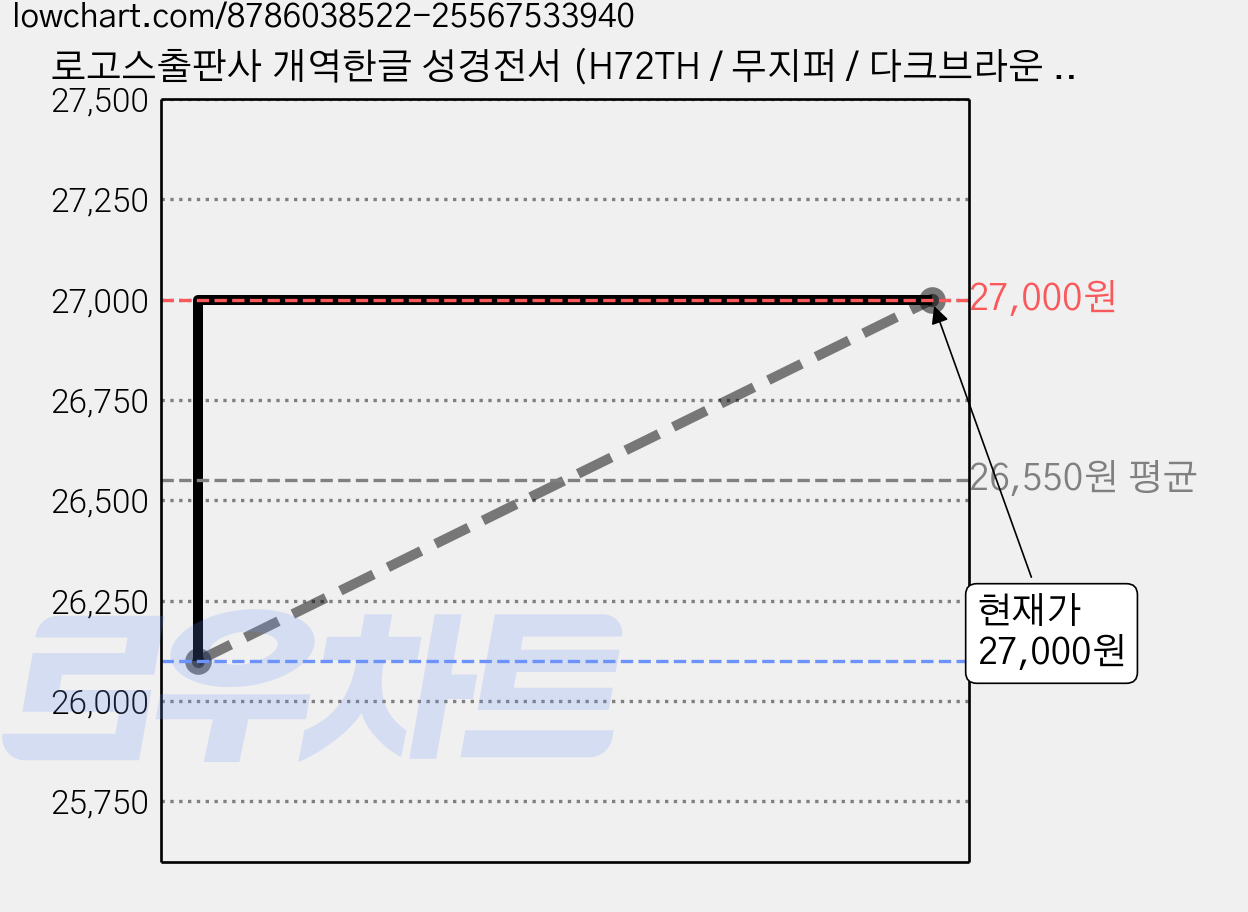 로고스출판사 개역한글 성경전서 (H72TH / 무지퍼 / 다크브라운 / 단본), 로고스, 대한성서공회 가격 변동 차트, 현재가 27,000원, 관측 최저가 26,100원