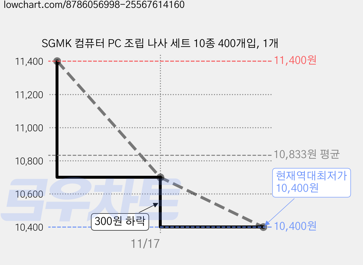 SGMK 컴퓨터 PC 조립 나사 세트 10종 400개입, 1개 가격 변동 차트, 현재가 10,400원, 역대최저가