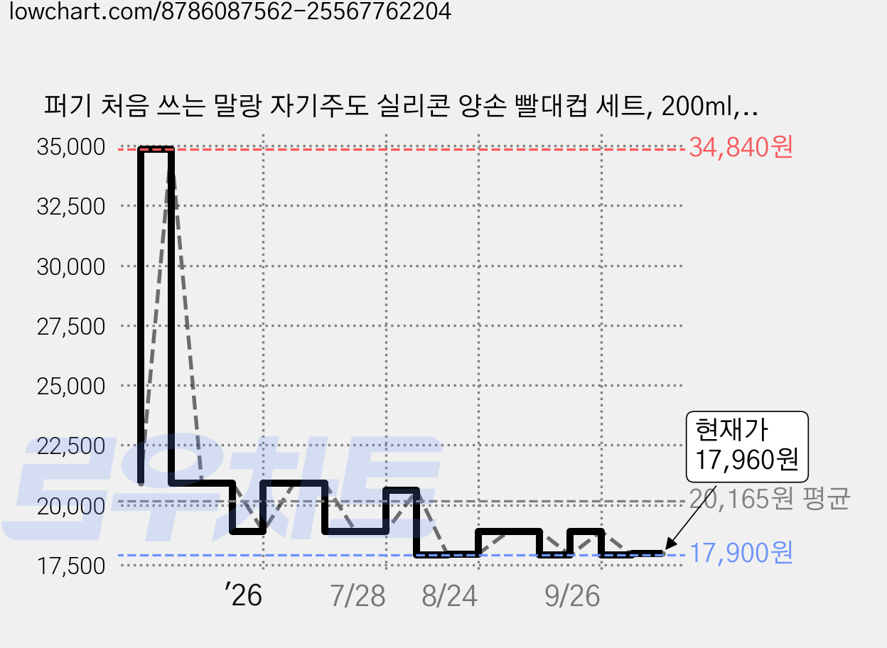 퍼기 처음 쓰는 말랑 자기주도 실리콘 양손 빨대컵 세트, 200ml, 1세트, 토프브라운 가격 변동 차트, 현재가 17,960원, 관측 최저가 17,900원
