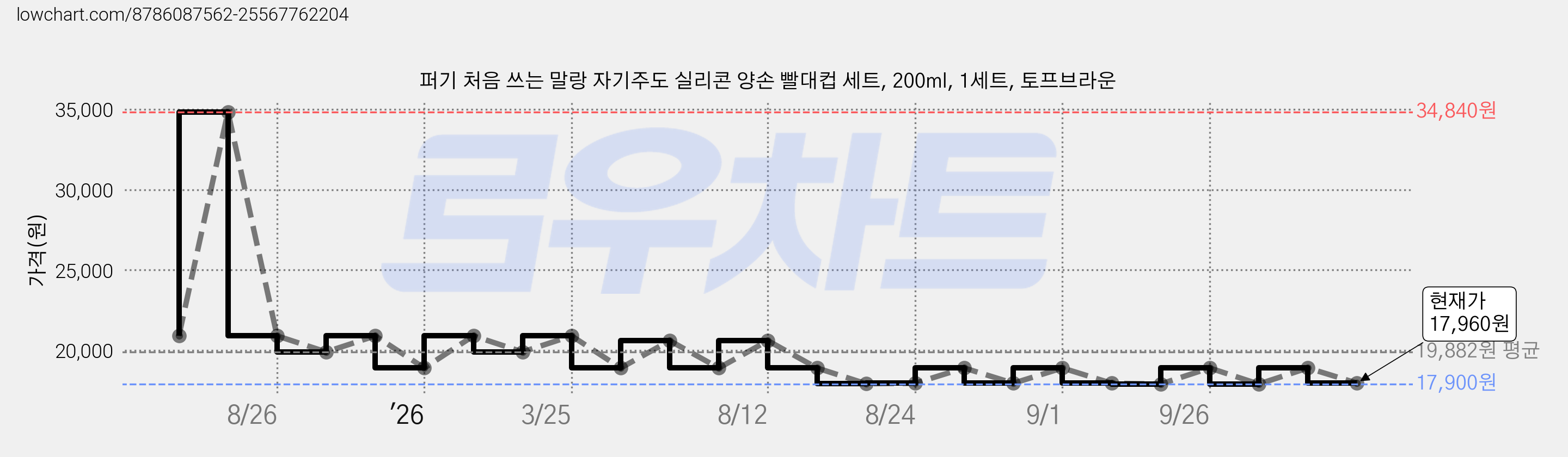 퍼기 처음 쓰는 말랑 자기주도 실리콘 양손 빨대컵 세트, 200ml, 1세트, 토프브라운 가격 변동 차트, 현재가 17,960원, 관측 최저가 17,900원