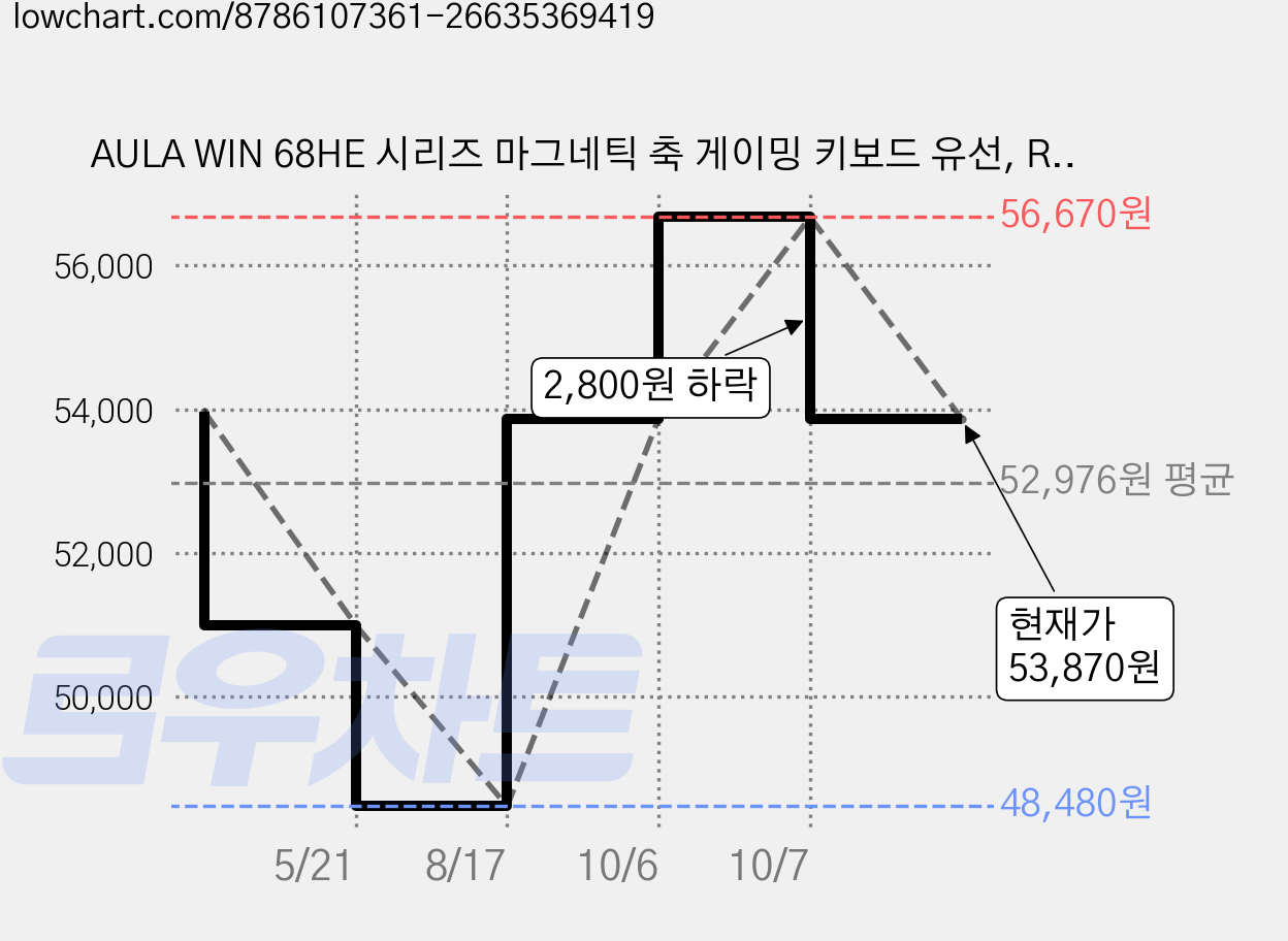 AULA WIN 68HE 시리즈 마그네틱 축 게이밍 키보드 유선, RGB Wired, WIN68 Side engraving pink, 라이트닝 자석축 가격 변동 차트, 현재가 53,870원, 관측 최저가 48,480원