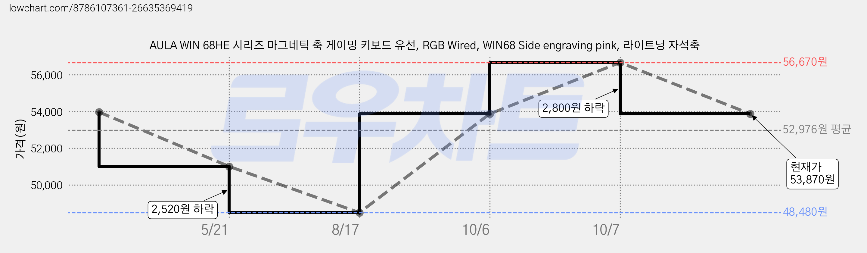 AULA WIN 68HE 시리즈 마그네틱 축 게이밍 키보드 유선, RGB Wired, WIN68 Side engraving pink, 라이트닝 자석축 가격 변동 차트, 현재가 53,870원, 관측 최저가 48,480원