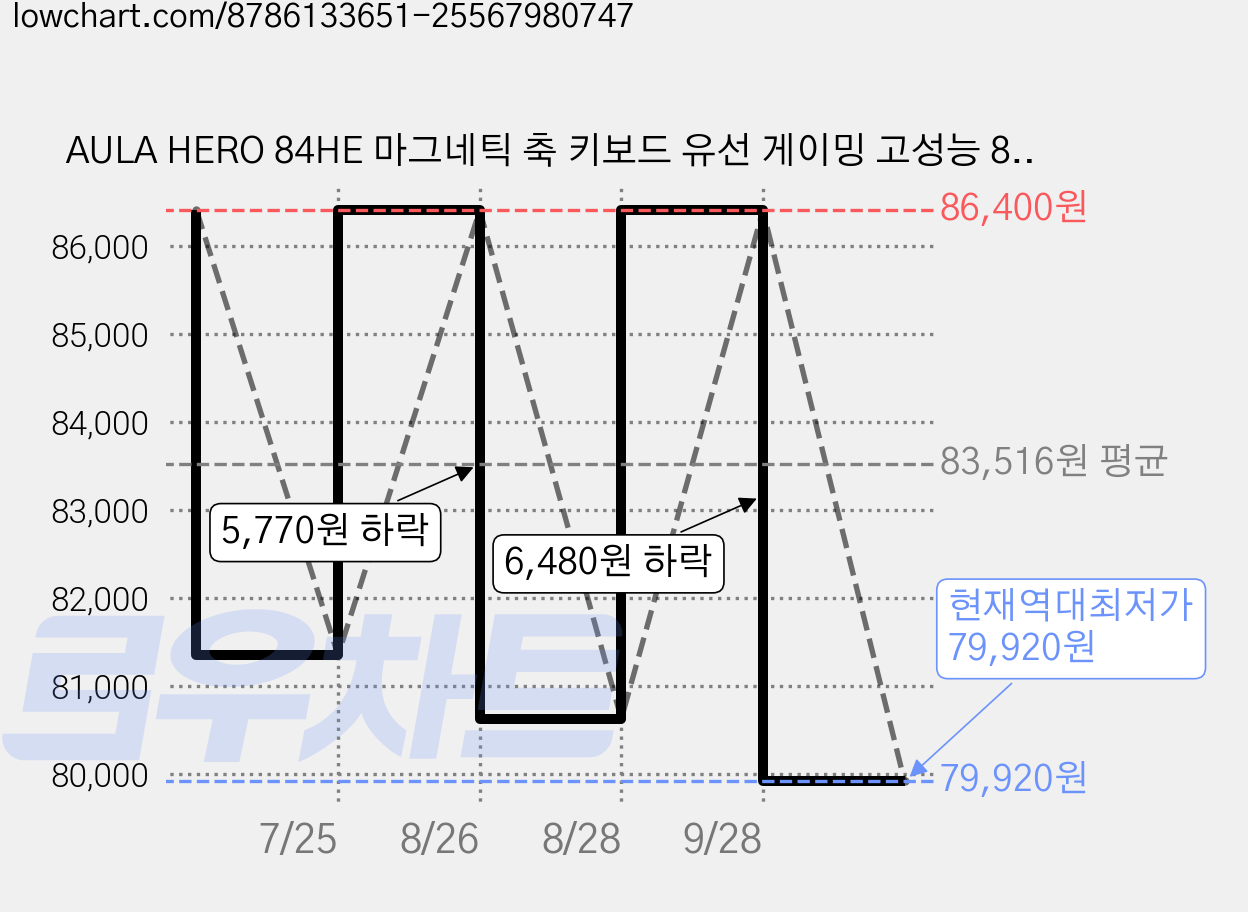 AULA HERO 84HE 마그네틱 축 키보드 유선 게이밍 고성능 8K, RGB light box wired, White Purple Double Keycaps, 라이트닝 자석축 가격 변동 차트, 현재가 79,920원, 역대최저가