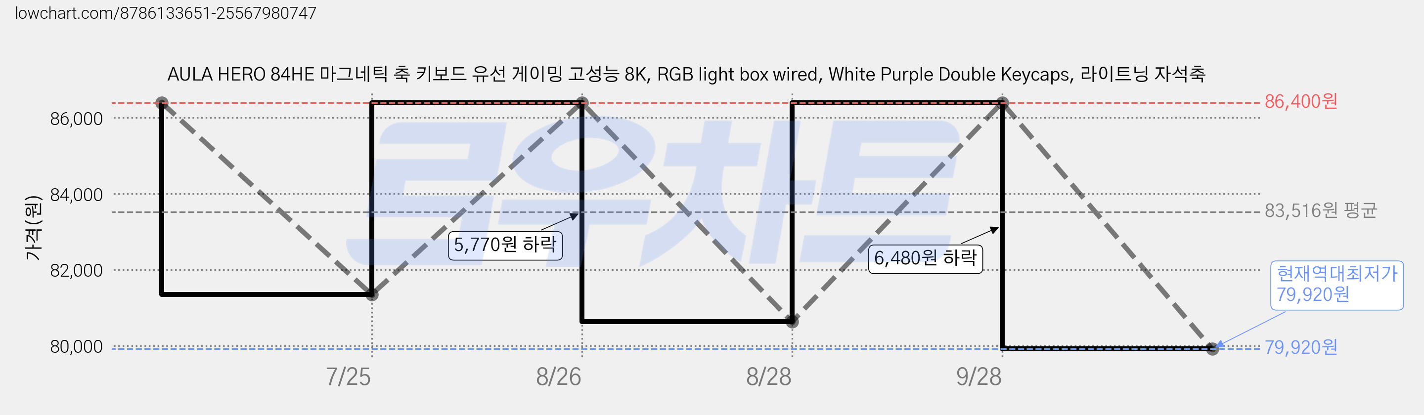 AULA HERO 84HE 마그네틱 축 키보드 유선 게이밍 고성능 8K, RGB light box wired, White Purple Double Keycaps, 라이트닝 자석축 가격 변동 차트, 현재가 79,920원, 역대최저가