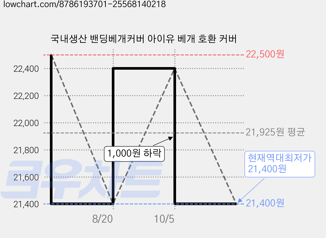 국내생산 밴딩베개커버 아이유 베개 호환 커버 가격 변동 차트, 현재가 21,400원, 역대최저가