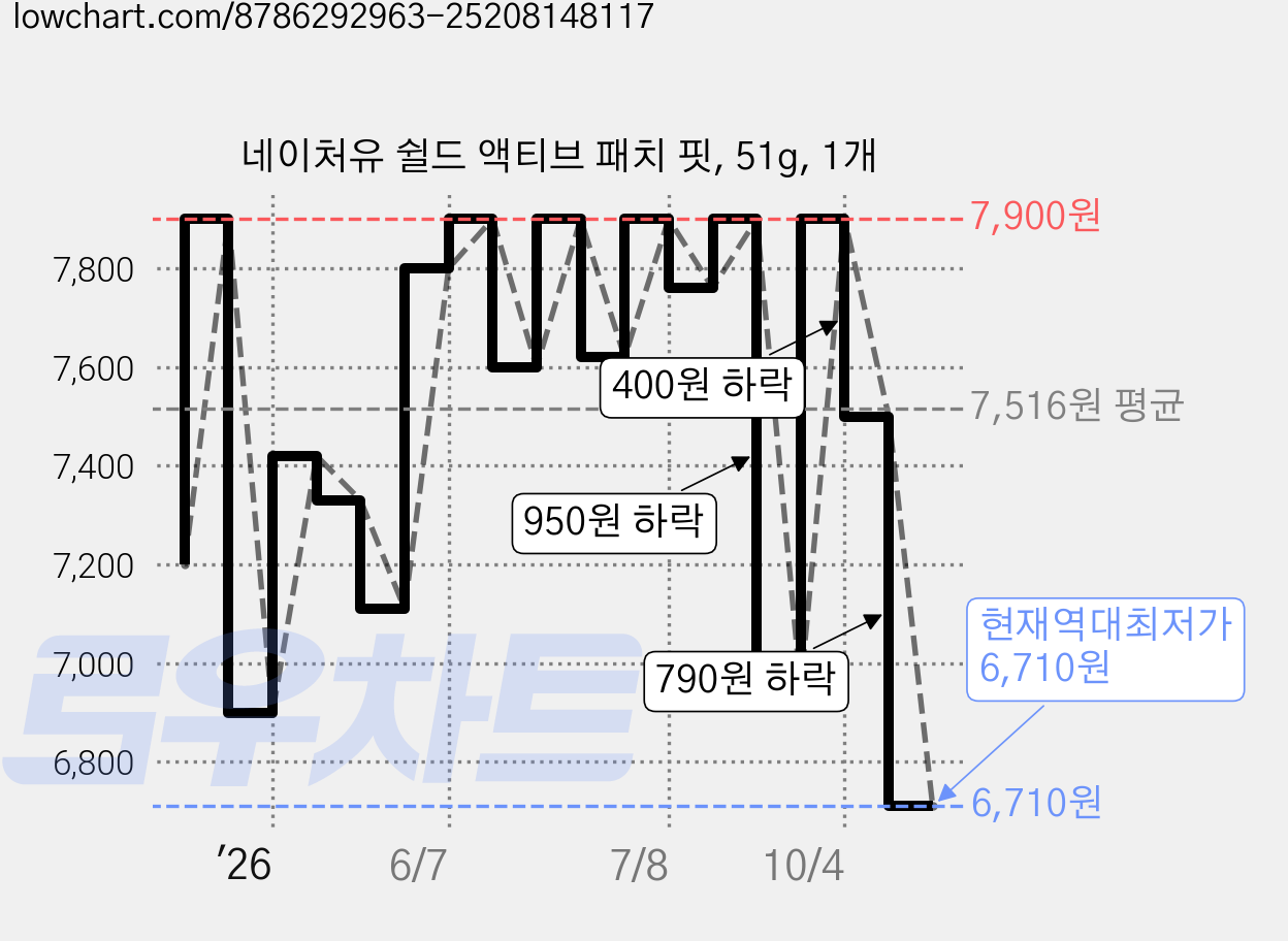네이처유 쉴드 액티브 패치 핏, 51g, 1개 가격 변동 차트, 현재가 6,710원, 역대최저가