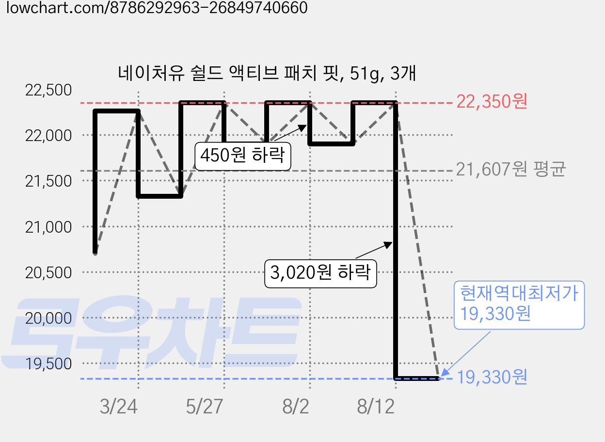 네이처유 쉴드 액티브 패치 핏, 51g, 3개 가격 변동 차트, 현재가 19,330원, 역대최저가