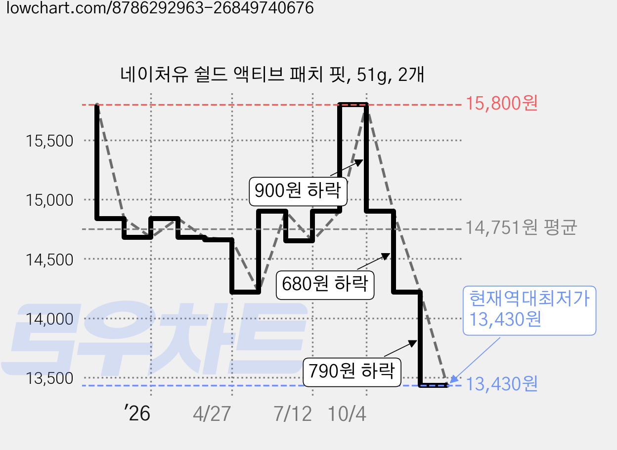 네이처유 쉴드 액티브 패치 핏, 51g, 2개 가격 변동 차트, 현재가 13,430원, 역대최저가