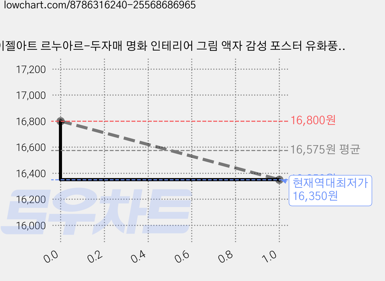 이젤아트 르누아르-두자매 명화 인테리어 그림 액자 감성 포스터 유화풍 거실 벽장식 아트프린트, 30x40cm, 캔버스액자 가격 변동 차트, 현재가 16,350원, 역대최저가