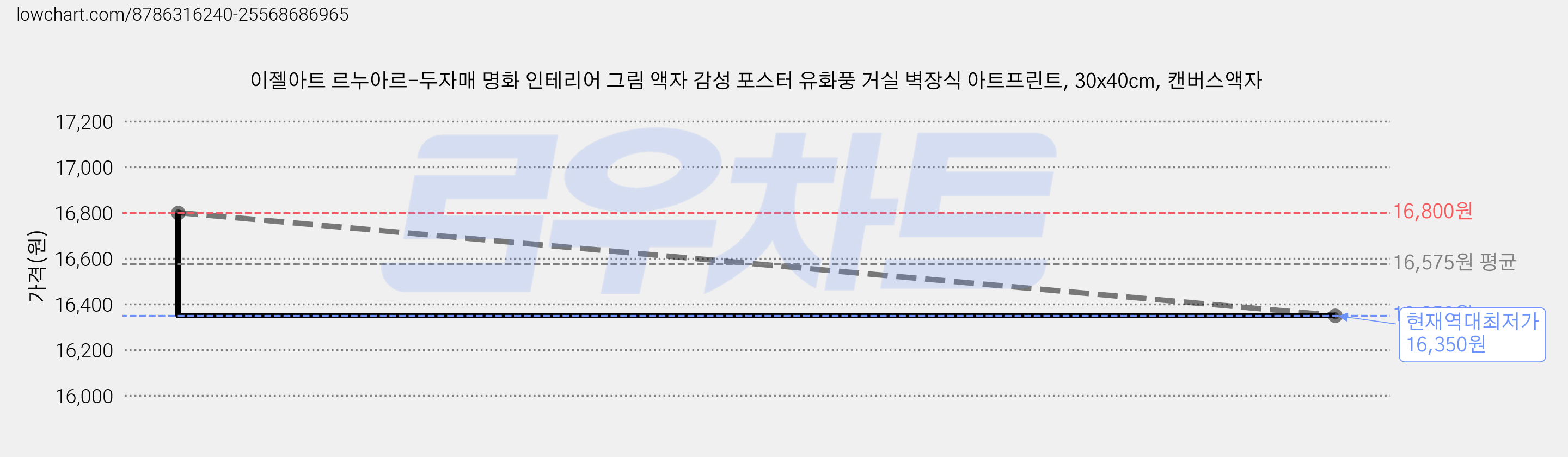 이젤아트 르누아르-두자매 명화 인테리어 그림 액자 감성 포스터 유화풍 거실 벽장식 아트프린트, 30x40cm, 캔버스액자 가격 변동 차트, 현재가 16,350원, 역대최저가