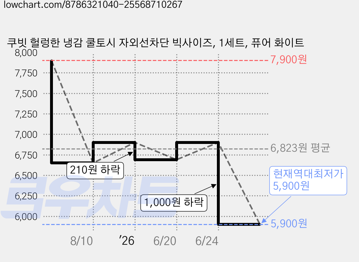 쿠빗 헐렁한 냉감 쿨토시 자외선차단 빅사이즈, 1세트, 퓨어 화이트 가격 변동 차트, 현재가 5,900원, 역대최저가