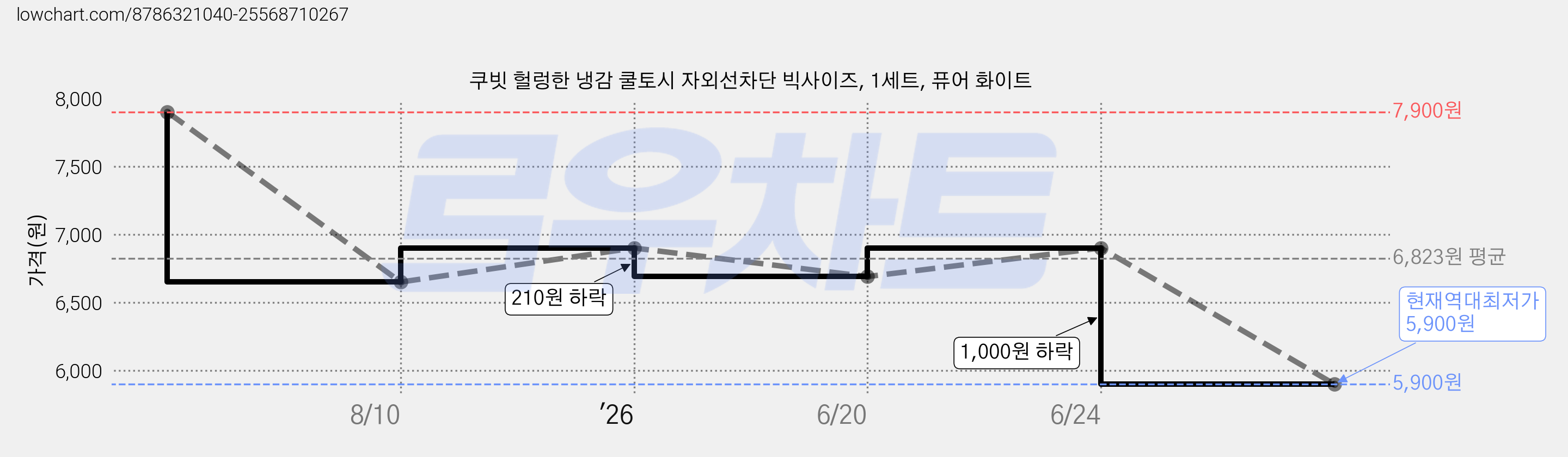 쿠빗 헐렁한 냉감 쿨토시 자외선차단 빅사이즈, 1세트, 퓨어 화이트 가격 변동 차트, 현재가 5,900원, 역대최저가