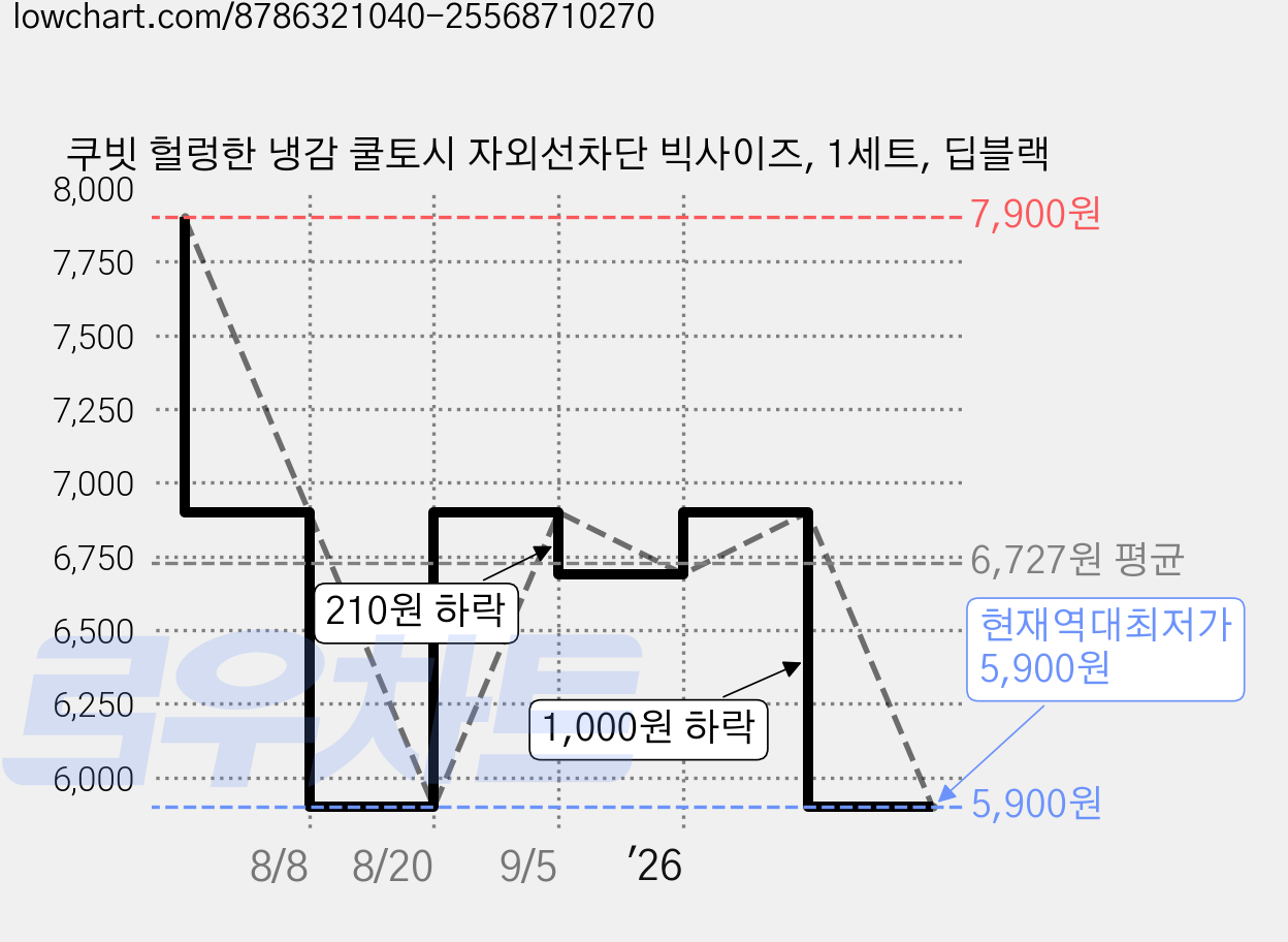 쿠빗 헐렁한 냉감 쿨토시 자외선차단 빅사이즈, 1세트, 딥블랙 가격 변동 차트, 현재가 5,900원, 역대최저가