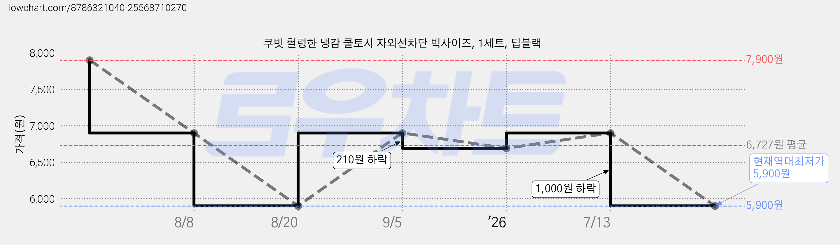쿠빗 헐렁한 냉감 쿨토시 자외선차단 빅사이즈, 1세트, 딥블랙 가격 변동 차트, 현재가 5,900원, 역대최저가
