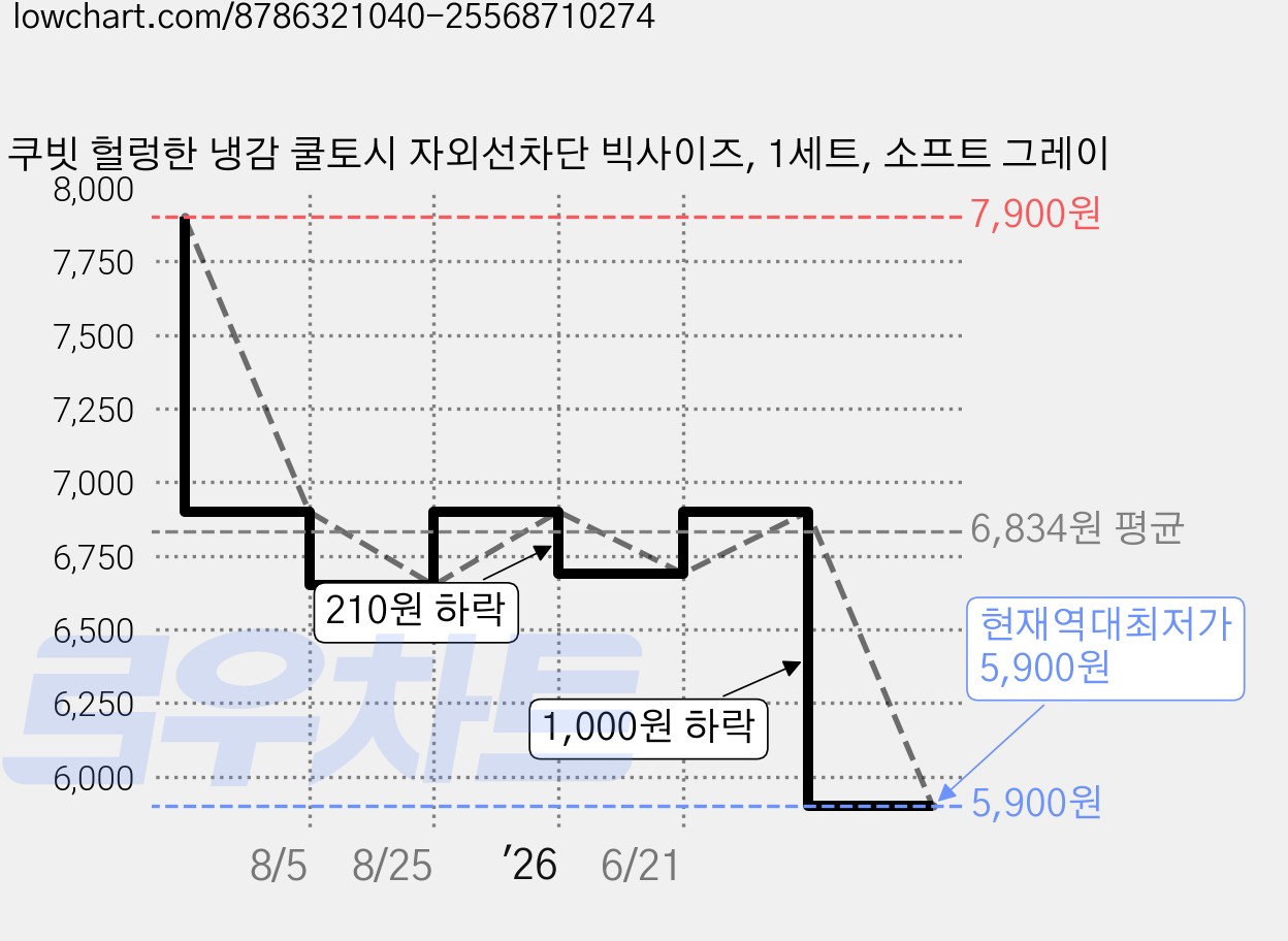 쿠빗 헐렁한 냉감 쿨토시 자외선차단 빅사이즈, 1세트, 소프트 그레이 가격 변동 차트, 현재가 5,900원, 역대최저가