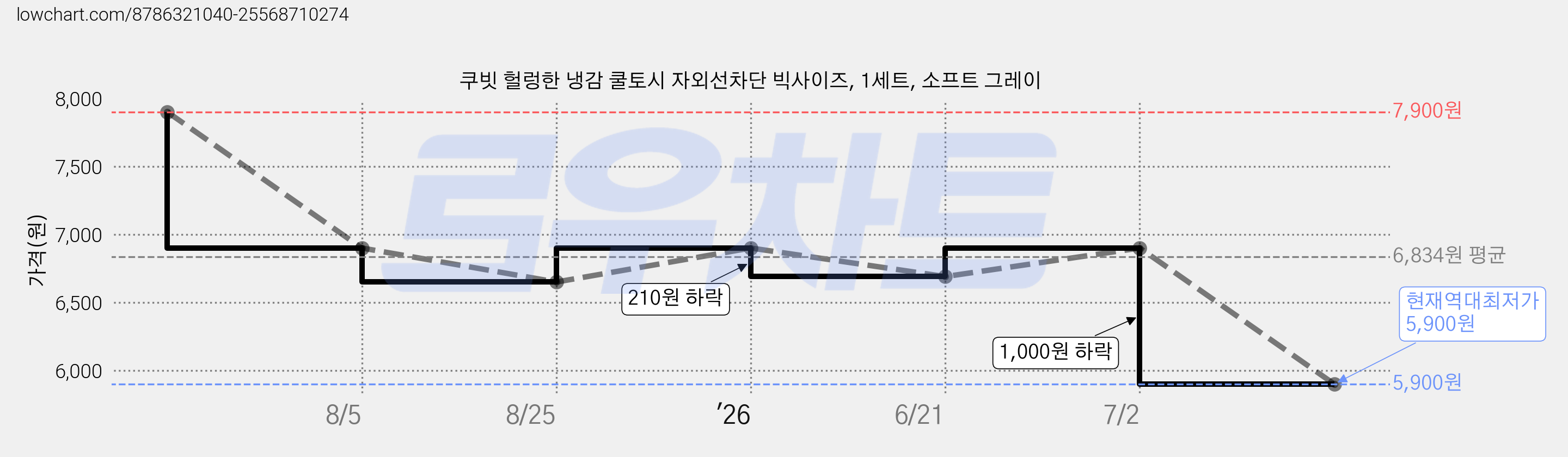 쿠빗 헐렁한 냉감 쿨토시 자외선차단 빅사이즈, 1세트, 소프트 그레이 가격 변동 차트, 현재가 5,900원, 역대최저가