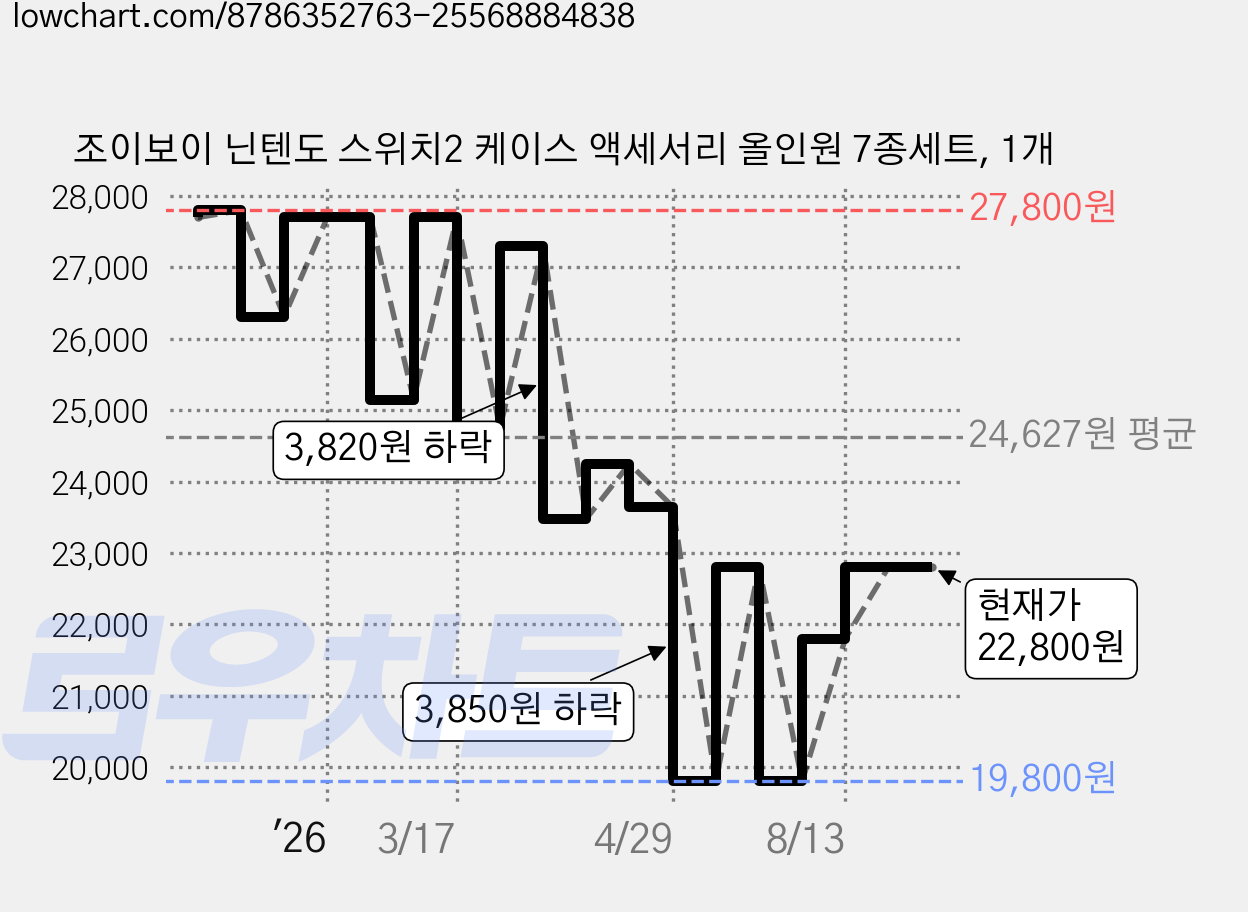 조이보이 닌텐도 스위치2 케이스 액세서리 올인원 7종세트, 1개 가격 변동 차트, 현재가 22,800원, 관측 최저가 19,800원