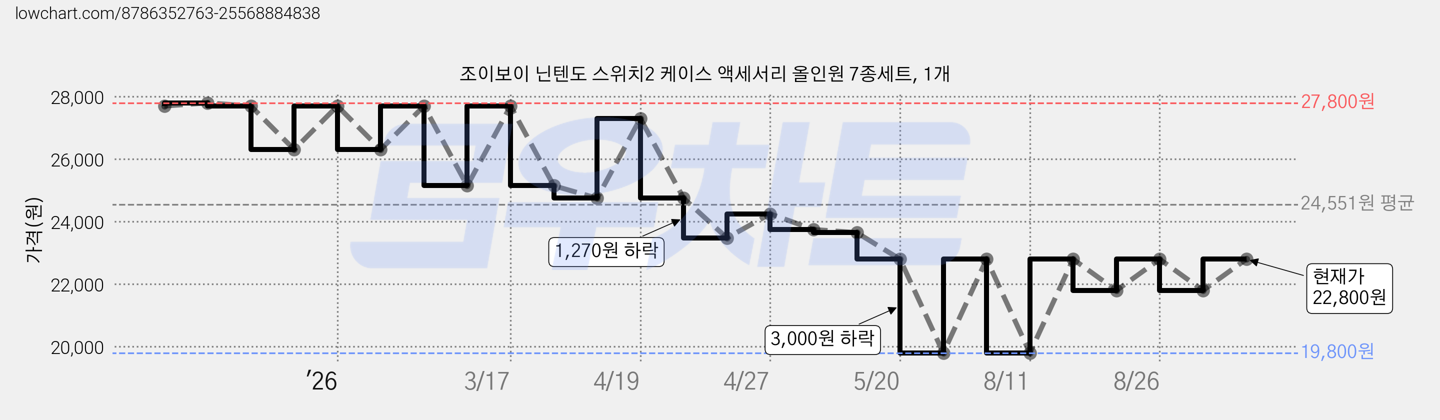 조이보이 닌텐도 스위치2 케이스 액세서리 올인원 7종세트, 1개 가격 변동 차트, 현재가 22,800원, 관측 최저가 19,800원