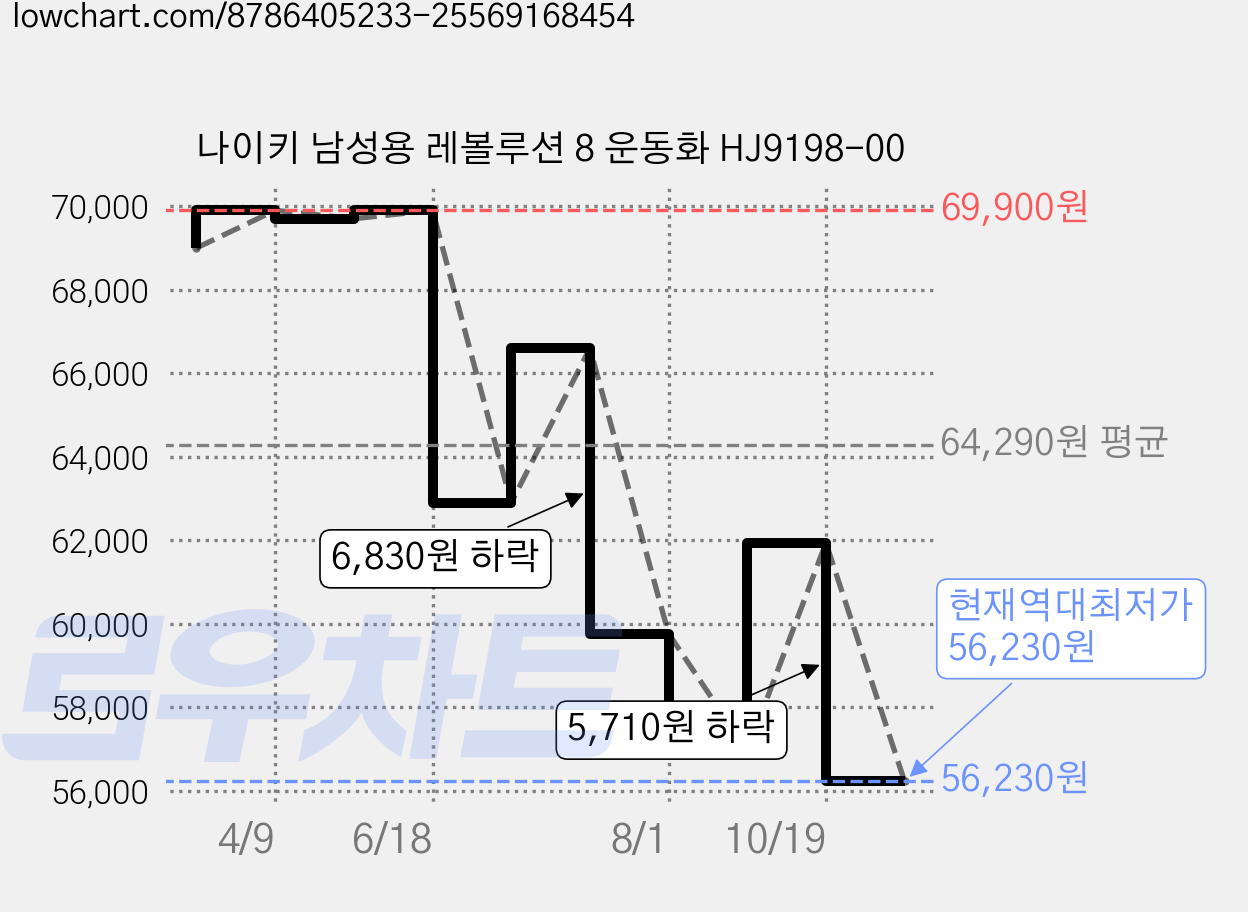 나이키 남성용 레볼루션 8 운동화 HJ9198-00 가격 변동 차트, 현재가 56,230원, 역대최저가