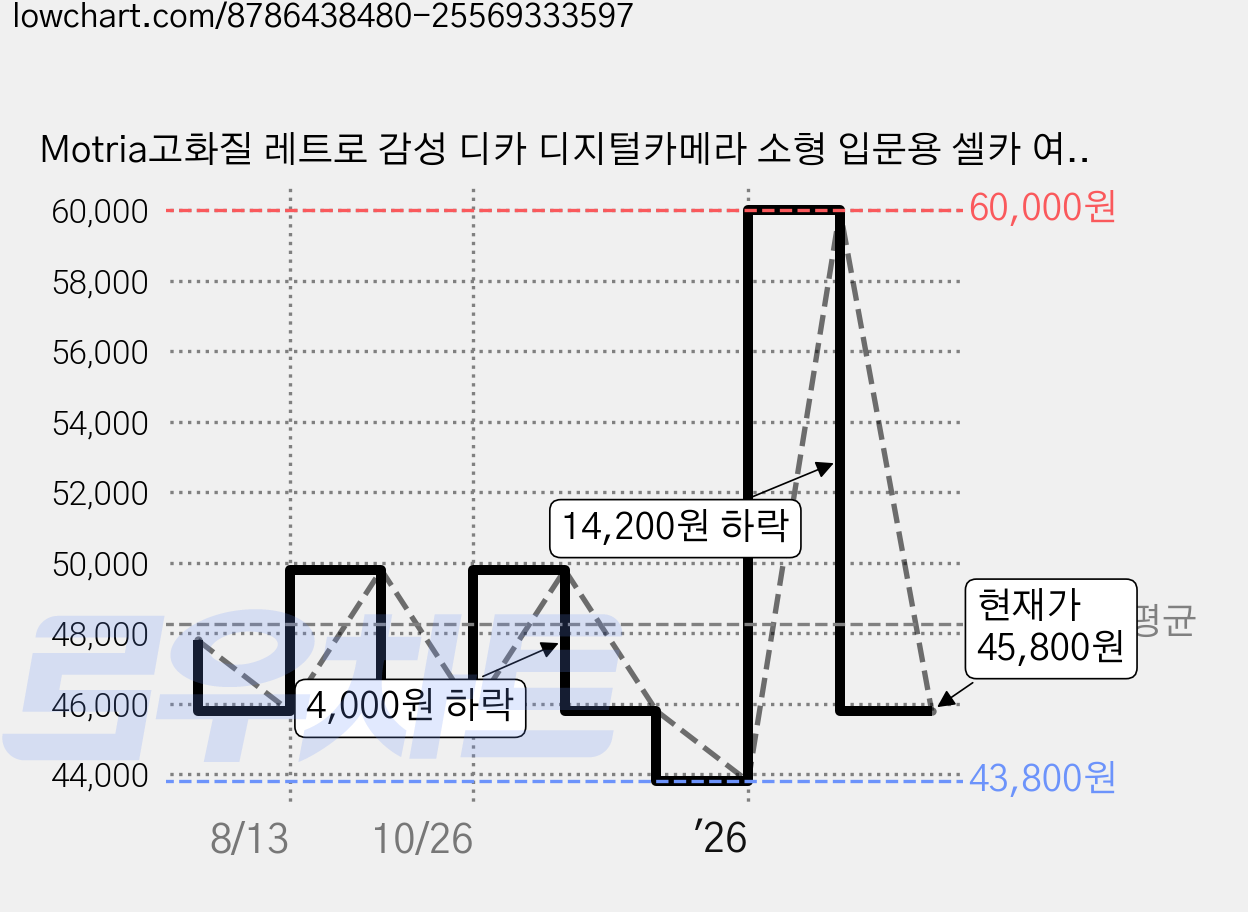 Motria고화질 레트로 감성 디카 디지털카메라 소형 입문용 셀카 여행용 휴대용 미니 카메라, 화이트 가격 변동 차트, 현재가 45,800원, 관측 최저가 43,800원