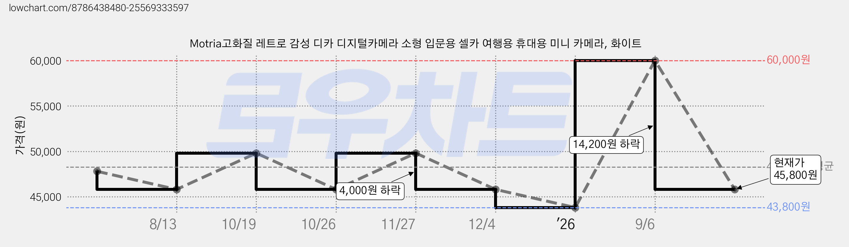 Motria고화질 레트로 감성 디카 디지털카메라 소형 입문용 셀카 여행용 휴대용 미니 카메라, 화이트 가격 변동 차트, 현재가 45,800원, 관측 최저가 43,800원
