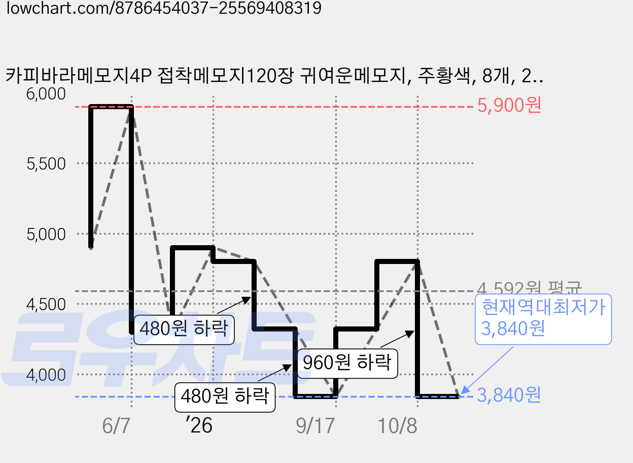 카피바라메모지4P 접착메모지120장 귀여운메모지, 주황색, 8개, 20매 가격 변동 차트, 현재가 3,840원, 역대최저가
