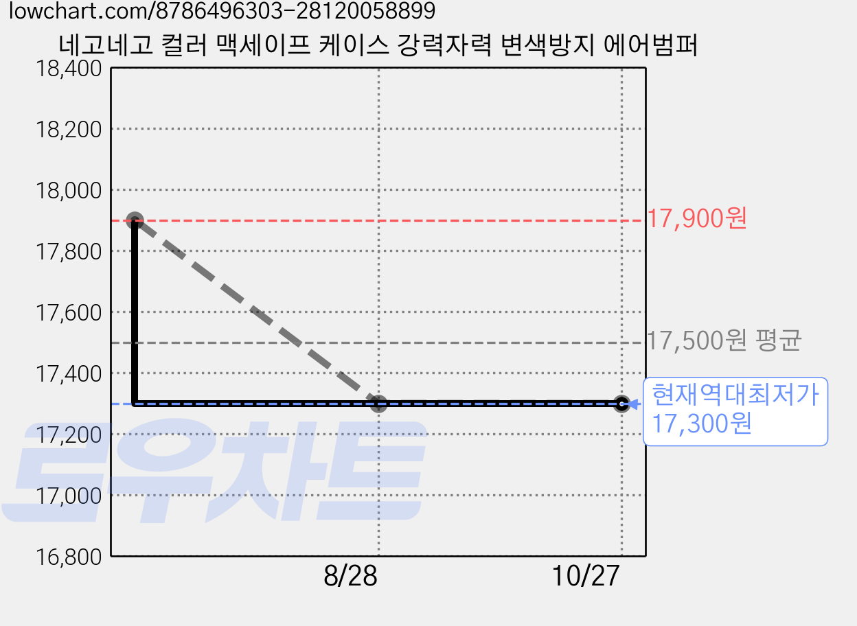 네고네고 컬러 맥세이프 케이스 강력자력 변색방지 에어범퍼 가격 변동 차트, 현재가 17,300원, 역대최저가