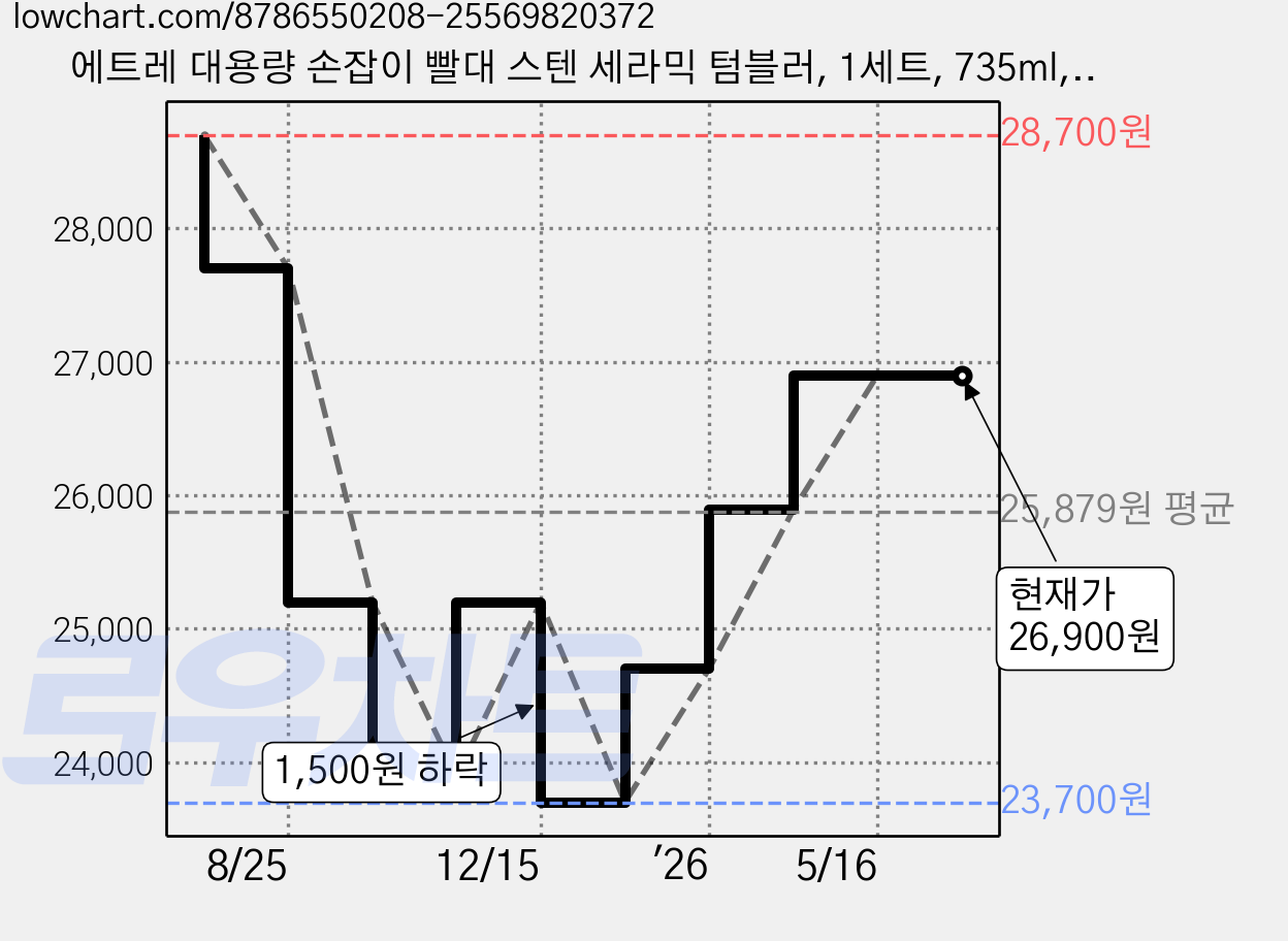 에트레 대용량 손잡이 빨대 스텐 세라믹 텀블러, 1세트, 735ml, 화이트크림 가격 변동 차트, 현재가 26,900원, 관측 최저가 23,700원